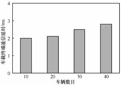 车联网