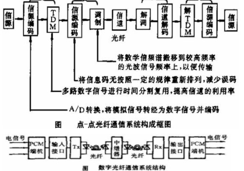 光纤通信系统基础简介