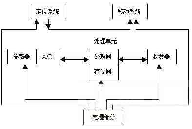 无线传感器