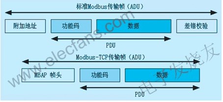 Modbus通信在PLC通道检测中的应用