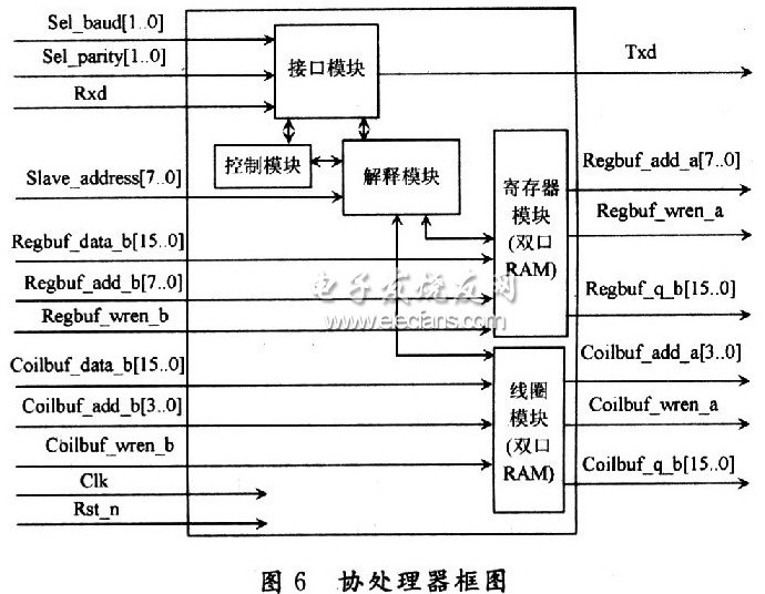 Modbus通信協(xié)議的FPGA實(shí)現(xiàn)