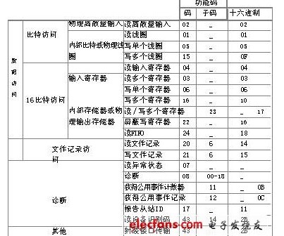 ModBus协议