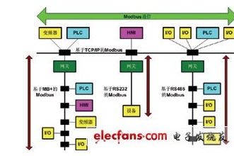 Modbus協(xié)議詳解