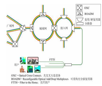 全<b class='flag-5'>光通信网</b>,全<b class='flag-5'>光通信网</b>是什么意思