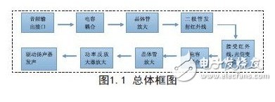 一种实用型红外光通信装置的设计方案