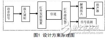 基于红外光通信电路的设计方案