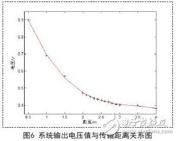 基于紅外光通信電路的設(shè)計(jì)方案