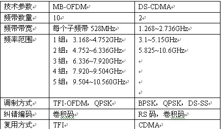 超宽带无线通信技术和应用领域