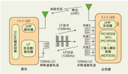 基于PIC16F639單片機(jī)實(shí)現(xiàn)智能PKE應(yīng)答器的設(shè)計(jì)