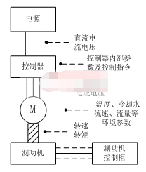 基于现场总线技术和以太网实现分布式电机驱动测试系统的设计