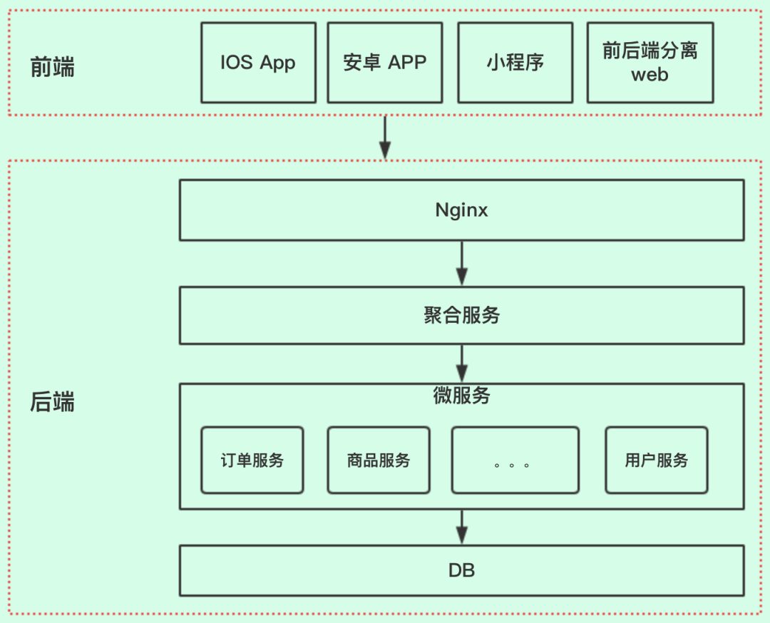 后端设计