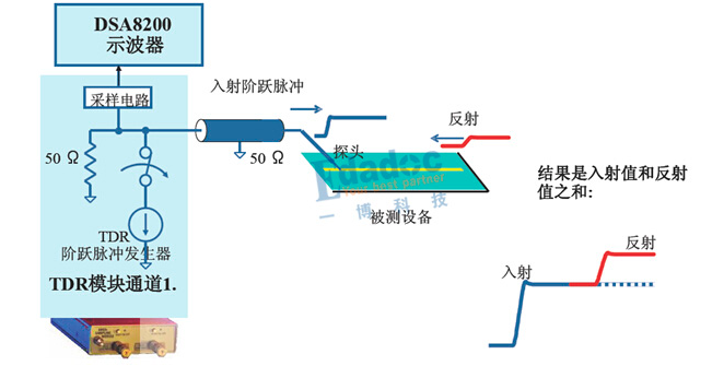 什么是<b class='flag-5'>TDR</b>？<b class='flag-5'>TDR</b>測試原理分析