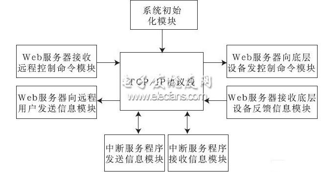 基于Web的通信電源遠程監(jiān)控系統(tǒng)設計