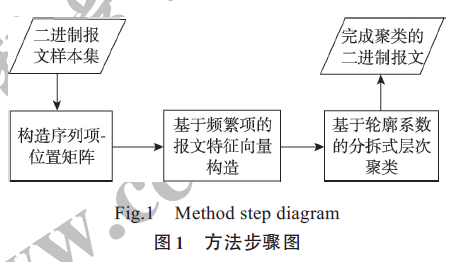 一种面向私有二进制协议的报文聚类方法