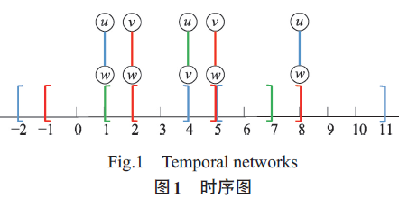 一种适合于时序图数据的持续社区模型