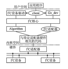 I2C通信