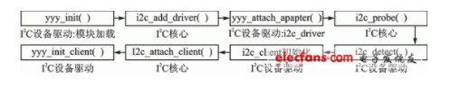 I2C通信