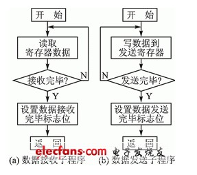 I2C通信