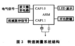 计数器