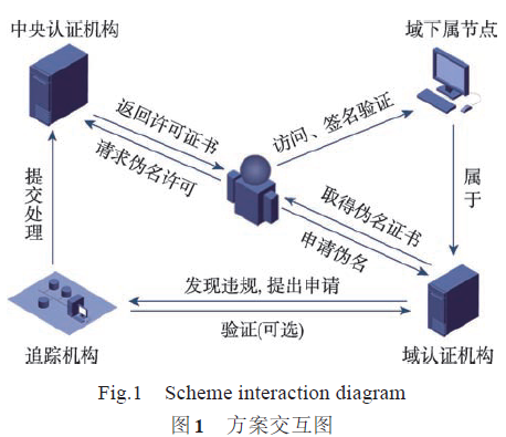 可信第三方参与的伪签名方案设计与实现