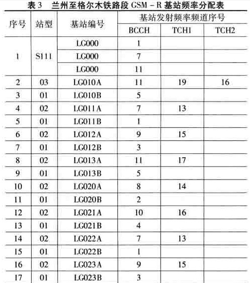 GSM-R系統(tǒng)在鐵路通信網(wǎng)絡(luò)中的應(yīng)用