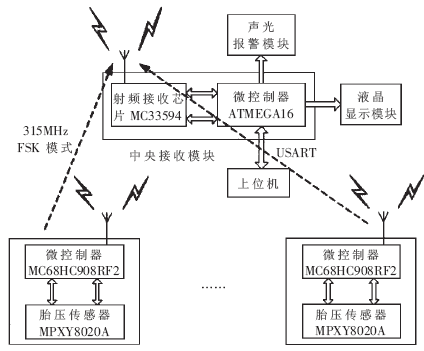 基于8位微控制器单元实现汽车胎压监测系统的应用方案