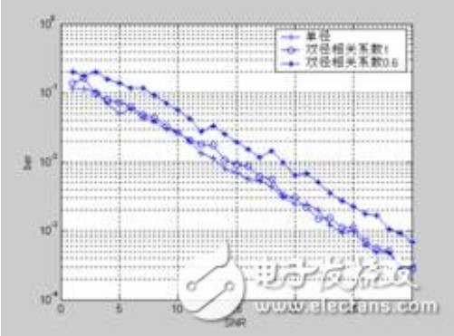 深度解讀通信系統(tǒng)中的CDMA多用戶傳輸仿真技術(shù)