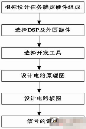 基于DSP芯片TMS320F2812实现噪声主动智能控制系统的应用方案