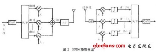 4G通信系统中OFDM技术的分析