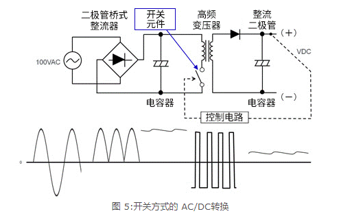 淺談整流-平滑后以開關DC/DC轉換原理