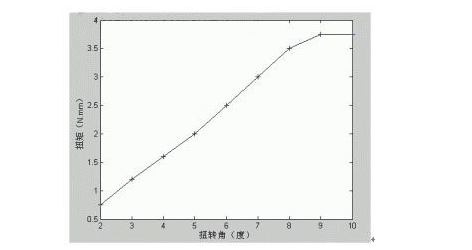 汽車電動助力轉向系統扭矩傳感器技術詳解