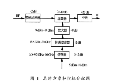 小型化K波段下變頻組件的設(shè)計(jì)