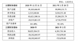 曾经斥资4.5亿高价收购的资产标的，如今被正业科技以600万元的低价“贱卖”