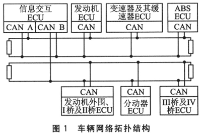 基于SAE J1939 CAN接口实现车辆网络通信系统的设计