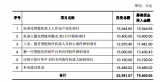 埃斯顿<b>拟</b>非公开发行A股股票，<b>拟</b><b>募集资金</b>不超过79,500.00万<b>元</b>