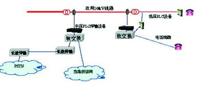 电力线通信设备常用的网络接口及原理解析