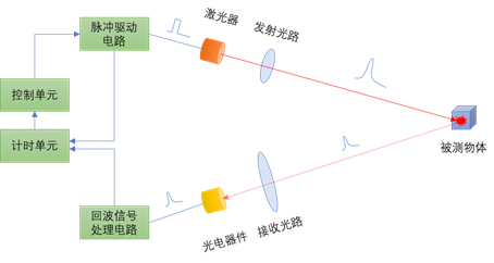 激光脉冲