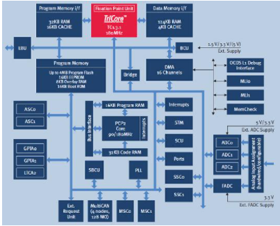 利用PRO-SIL系列产品实现汽车安全关键应用的解决方案