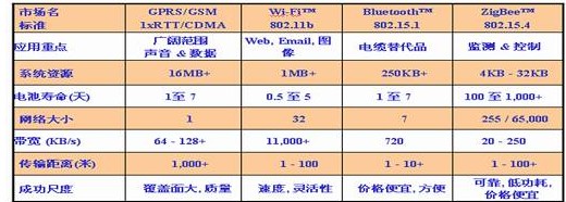 一文读懂zigbee通信技术的特点和性能