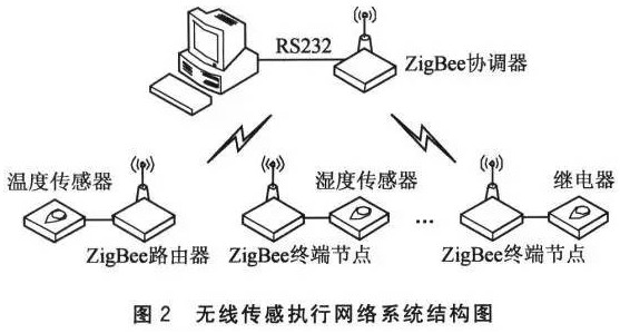 一文读懂zigbee通信技术的特点和性能