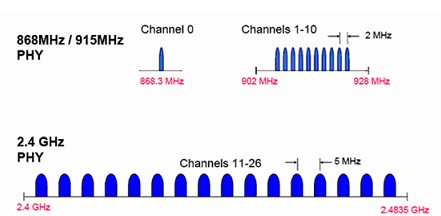 ZigBee