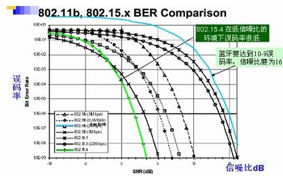 一文读懂zigbee通信技术的特点和性能