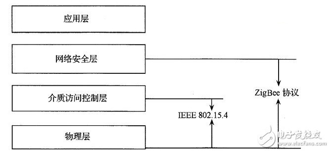 ZigBee短距离无线通信技术概述