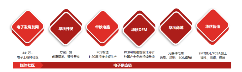 華秋電子“全家福”亮相上海慕展,聚力打造電子產業...