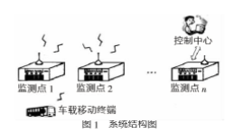 基于計(jì)算機(jī)軟硬件技術(shù)實(shí)現(xiàn)移動(dòng)車輛跟蹤系統(tǒng)的應(yīng)用方案