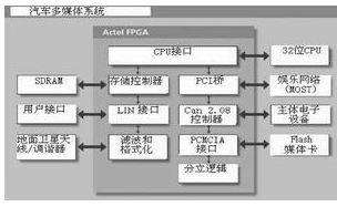 基于可编程逻辑器件实现汽车远程信息系统的设计