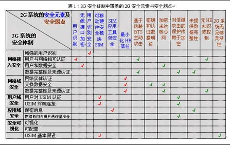 数字蜂窝移动通信系统安全技术的探讨与分析