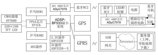 基于BF533核心处理器和EP1C6Q240芯片实现智能车载终端的应用方案