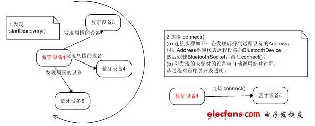 Bluetooth 通信过程