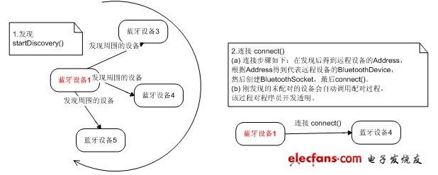 蓝牙通信